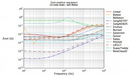 Linear Audio - Zout positive regulators.JPG Linear Audio - Zout positive regulators.JPG
