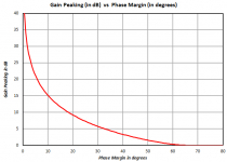 Gain_Peaking_vs_phase_margin.png
