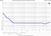 THD versus Frequency and Input 4 Volt Sowter TVC 9335.jpg