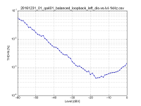 20161231_01_qa401_balanced_loopback_left_dis-vs-lvl-1kHz.csv.png