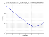 20161231_03_balanced_loopback_left_dis-vs-lvl-1kHz_96kHzBW.csv.png