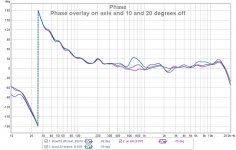 Phase overlay on axis and 10 and 20 degrees off.jpg
