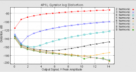 4P1L Gyrator Indra THD dB.png