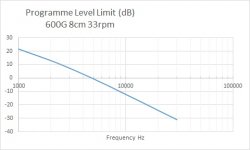 Programme Material level limit - Acceleration Limited 600G.JPG