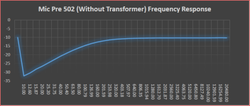 QA400 Mic Pre 502 Frequency Response Excel Graph.png