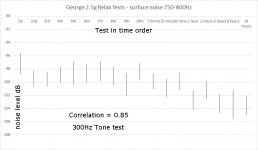 Surface noise & correlation 2.5g Relax 300Hz tone.jpg