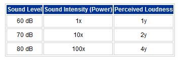 decibel scale for power and perceived loudness.JPG