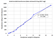 Antek_Toroid_weight_vs_VA.png