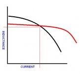 Inductance vs Current.JPG