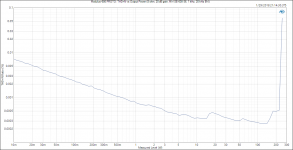 Modulus-686 PROTO_ THD+N vs Output Power (8 ohm, 20 dB gain, MW SE-600-36, 1 kHz, 20 kHz BW).png