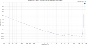 Modulus-686 PROTO_ THD+N vs Output Power (4 ohm, 20 dB gain, MW SE-600-36, 1 kHz, 20 kHz BW).png