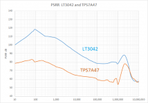 LT3042_TPS7A47PSRR.png