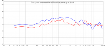 Crazy vs conventional low frequency output.png