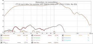 FT30 red distortion 2.84v 1m outside HPF BW24 24Hz LPF LR24 115Hz. No EQ..jpg