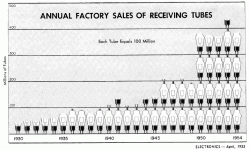 Tube-Sales-1930-1955.gif