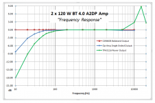 2 x 120 W BT AMP FR Graph.png 2 x 120 W BT AMP FR Graph.png