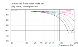 2018-04-08 SB26ADC Membrane Suspension V7 in infinte baffle SPL horiz 0-60deg 2.png