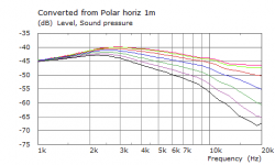 2018-04-06 elliptical WG VarC SB26 Membr V7 2mm gap -2mm diffr slot horiz SPL 0-60deg 1.png