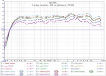 Centered tweeter - FR vs distance, FDW8.jpg