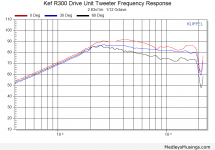 Kef-R300-Drive-Unit-Tweeter-Frequency-Response-0-30-60.png