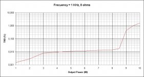 DLH High Power THD vs Output Power (at 8 ohms and 1 KHz).jpg