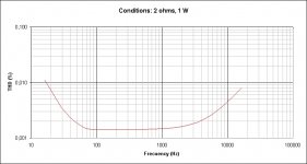 DLH High Power THD vs Frecuency (at 2 ohms and 1 W).jpg