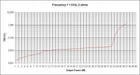 DLH High Power THD vs Output Power (at 2 ohms and 1 KHz).jpg