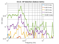 DAS_12P_gedlee_distortion.png