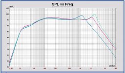 SPL three drivers VB = 152L FB = 24Hz.JPG
