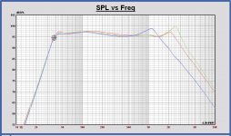 SPL three drivers VB = 152L FB = 40Hz.JPG