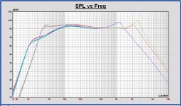 SPL three drivers VB = 152L FB = 24Hz and FB = 40Hz.JPG