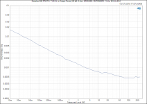 Modulus-286 PROTO_ THD+N vs Output Power (26 dB, 8 ohm, BRIDGED, SMPS300RE, 1 kHz, 20 kHz BW).PNG