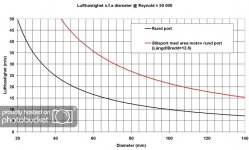121 B Port diameter - Reynolds number and turbulence.jpg