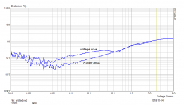 T2030_curr_volt_drive_THD_ampl_3kHz.png