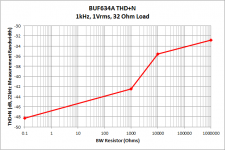 BUF634A THDN vs RBW.png
