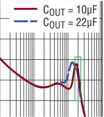 LT3045_PSRR_Cout.png