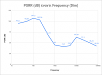 LT3042 PSRR Dim manual.png
