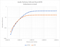 Cartridge Inductance vs Level.png