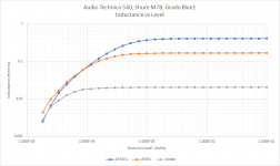 Cartridge Inductance vs Level Incl Grado.png