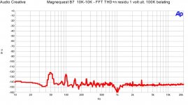 Magnequest-B7-THDn-1-volt-uit-in-100-kOhm-belasting.jpg