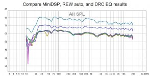 Compare MiniDSP, REW auto, and DRC EQ results.jpg