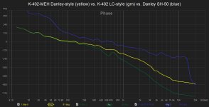 K-402-MEH Danley-style (yellow) vs. K-402 LC-style (grn) vs. Danley SH-50 (blue) phase plot.jpg