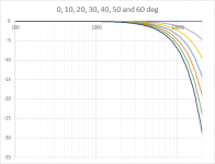 directivity 0.5db_deg, 4m, 42 drivers, dirplot.png directivity 0.5db_deg, 4m, 42 drivers, dirplot.png