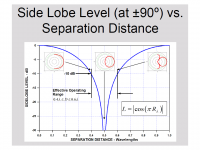 side lobe level vs separation distance.png