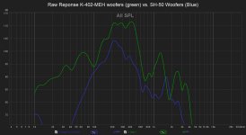 Raw Reponse K-402-MEH woofers (green) vs. SH-50 Woofers (Blue) SPL.jpg