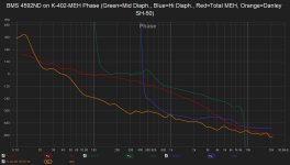 BMS 4592ND on K-402-MEH Phase (Green=Mid Diaph., Blue=HiHi Diaph., Red=Total MEH, Orange=Danley .jpg