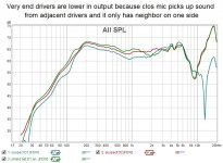 Very end drivers are lower in output because clos mic picks up sound from adjacent drivers and i.jpg