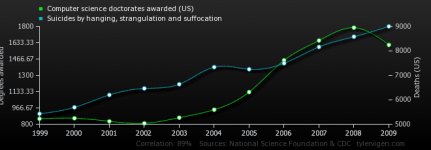 computer-science-doctorates-awarded-us_suicides-by-hanging-strangulation-and-suffocation.png