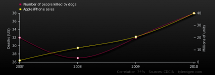 number-of-people-killed-by-dogs_apple-iphone-sales.png