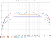 Freq resp vs load (electrical measurement).png